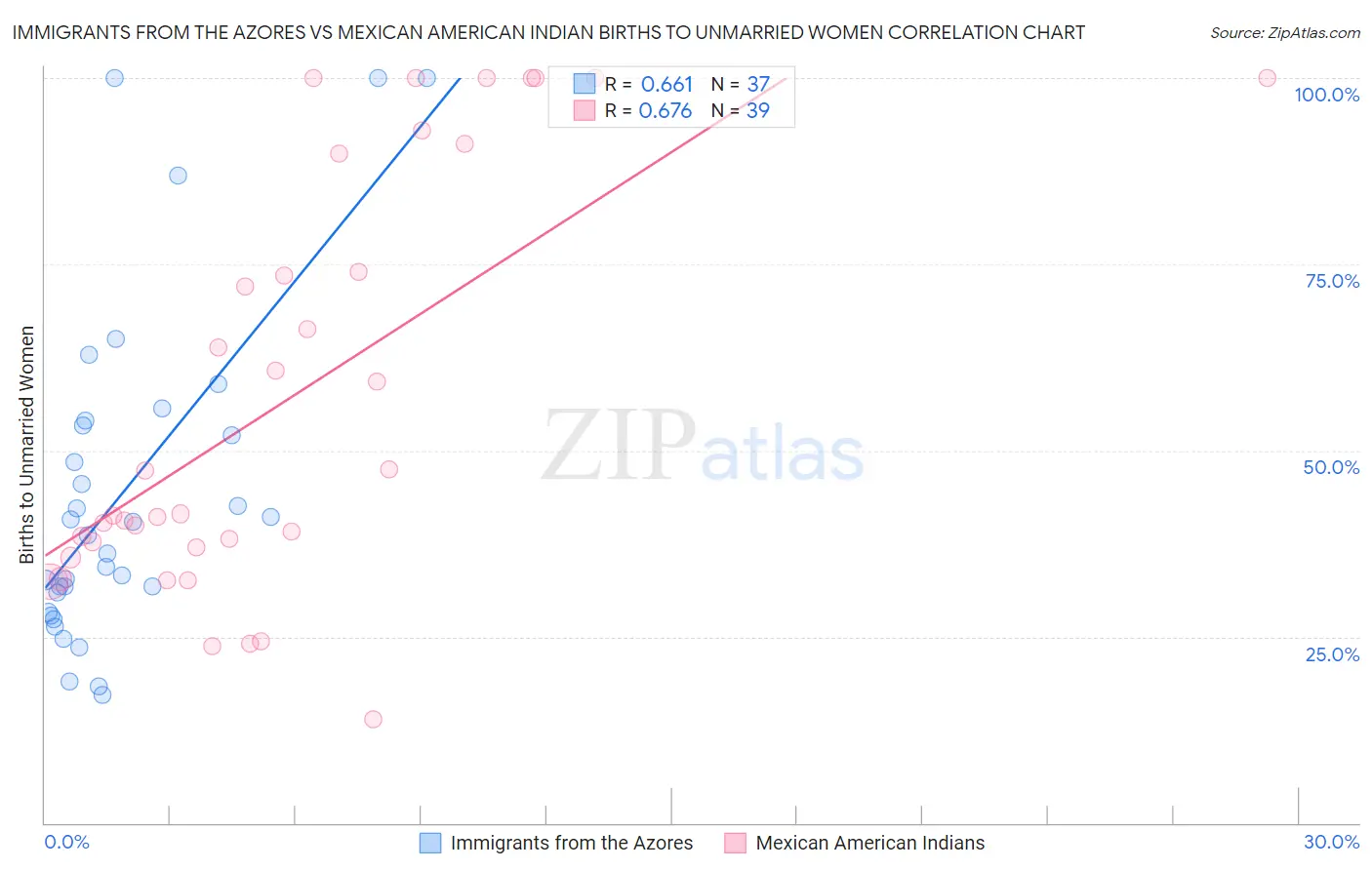 Immigrants from the Azores vs Mexican American Indian Births to Unmarried Women