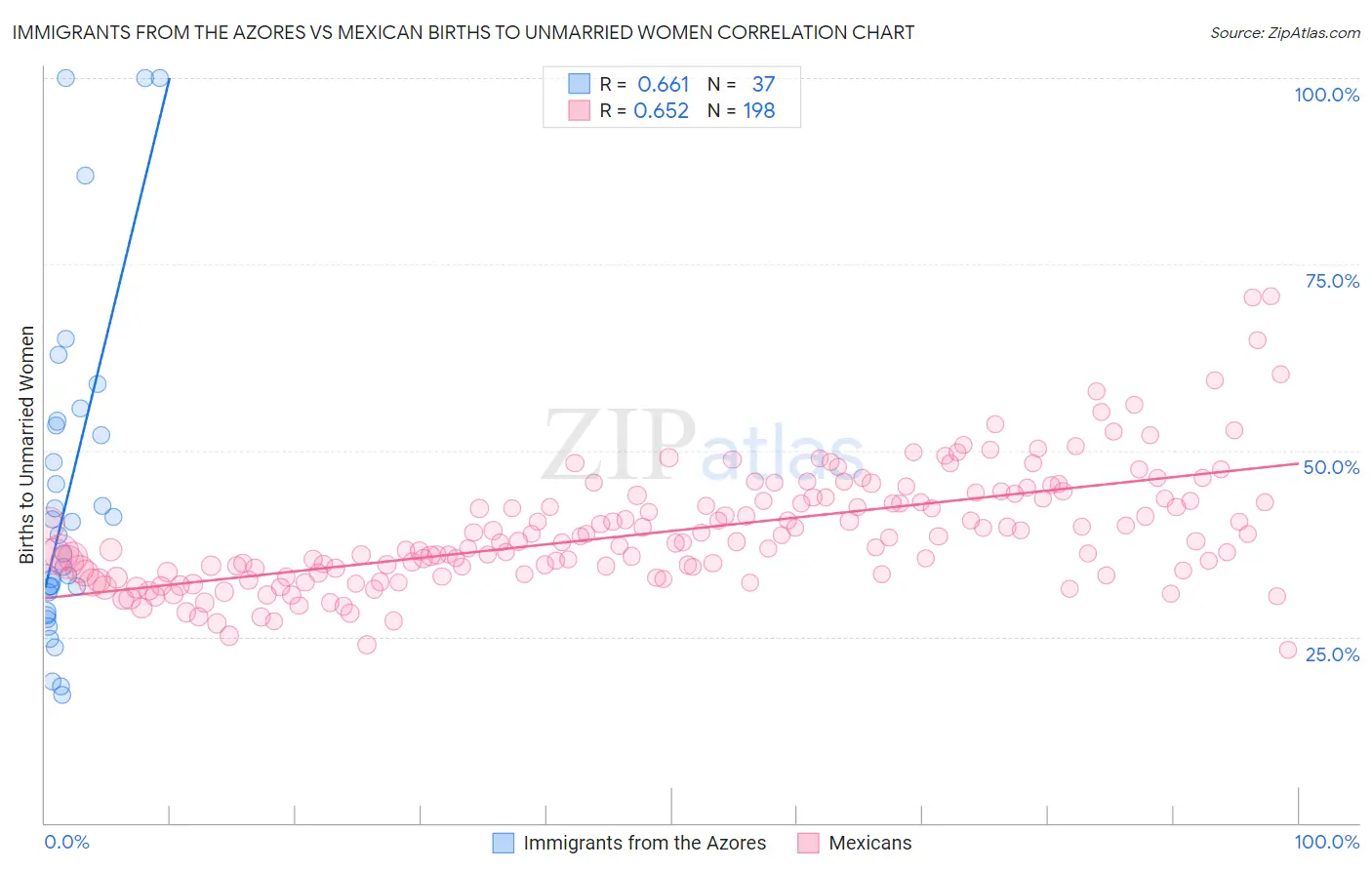 Immigrants from the Azores vs Mexican Births to Unmarried Women