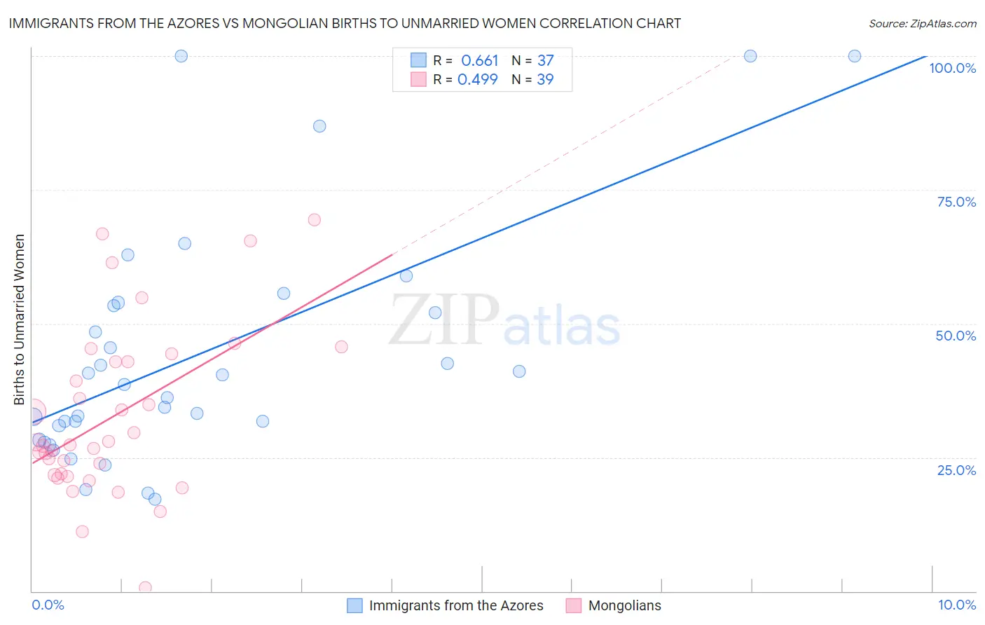 Immigrants from the Azores vs Mongolian Births to Unmarried Women