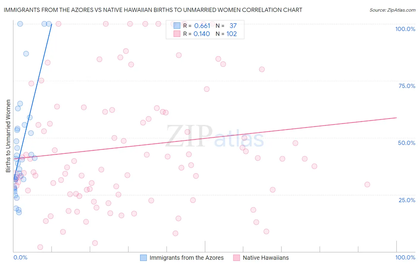 Immigrants from the Azores vs Native Hawaiian Births to Unmarried Women
