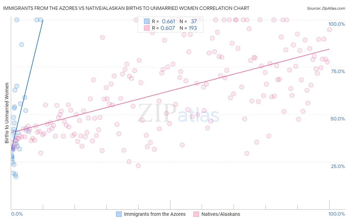 Immigrants from the Azores vs Native/Alaskan Births to Unmarried Women