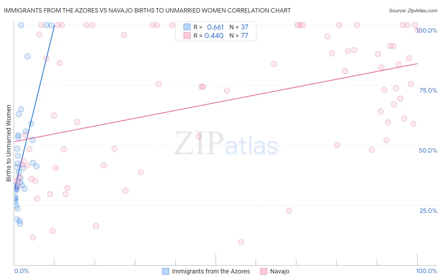 Immigrants from the Azores vs Navajo Births to Unmarried Women