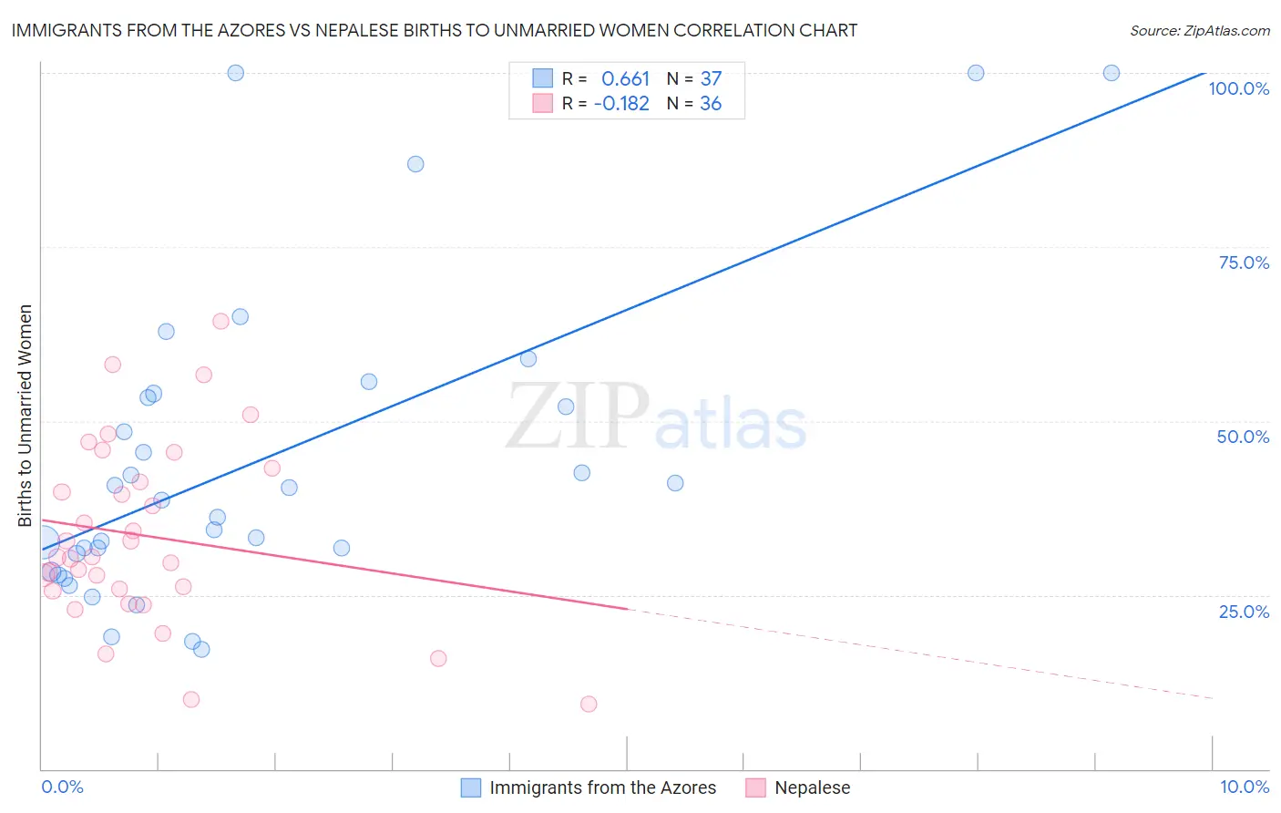 Immigrants from the Azores vs Nepalese Births to Unmarried Women