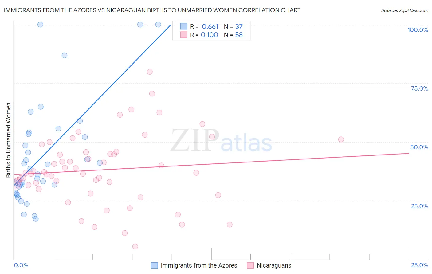Immigrants from the Azores vs Nicaraguan Births to Unmarried Women