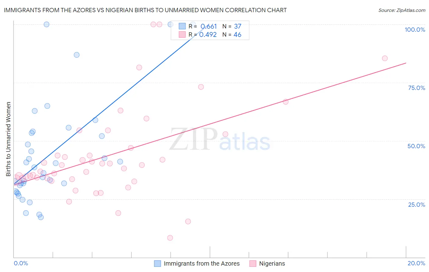 Immigrants from the Azores vs Nigerian Births to Unmarried Women