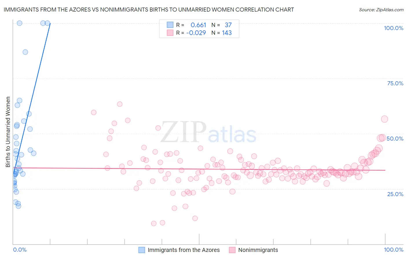 Immigrants from the Azores vs Nonimmigrants Births to Unmarried Women