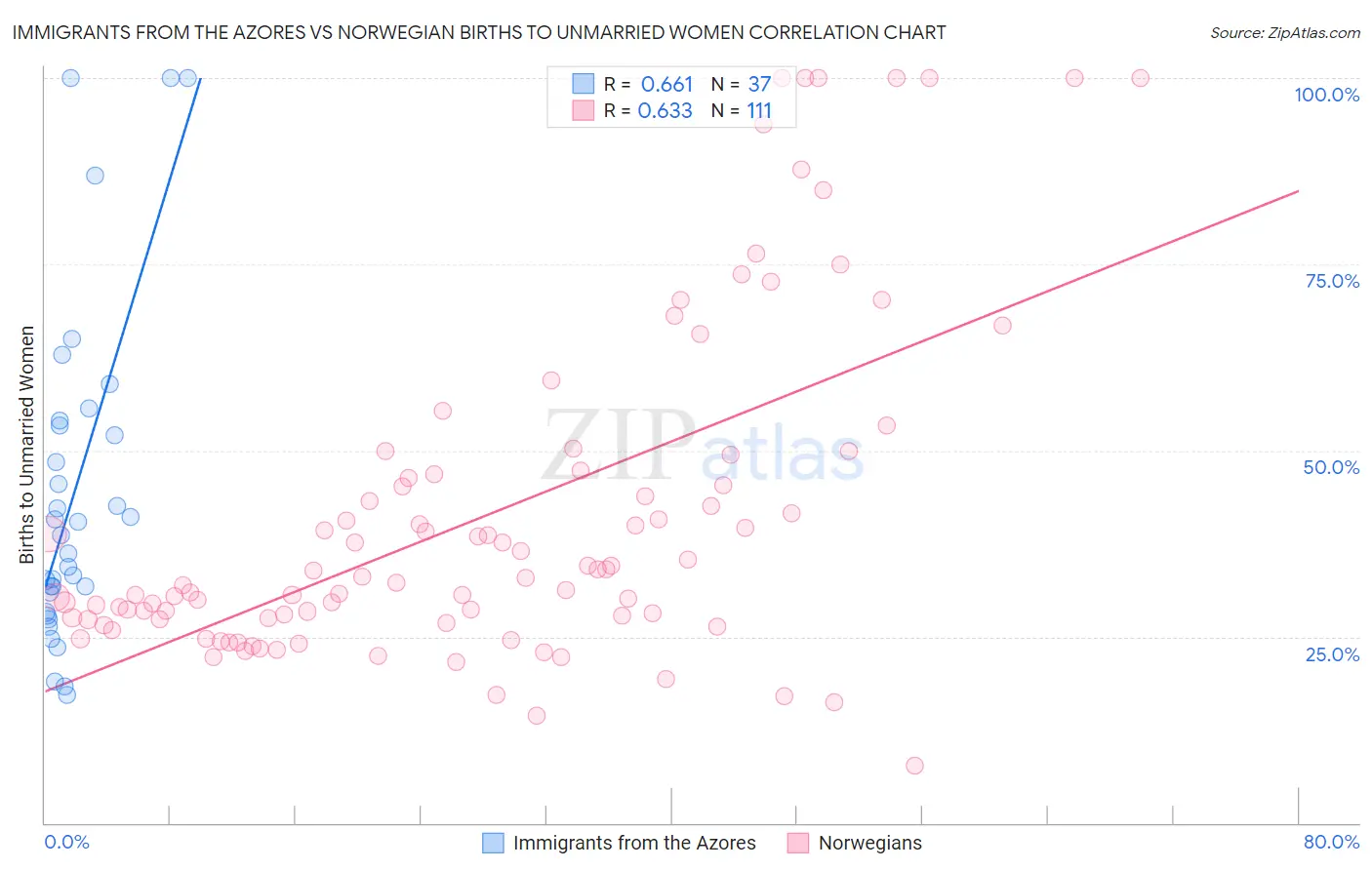 Immigrants from the Azores vs Norwegian Births to Unmarried Women