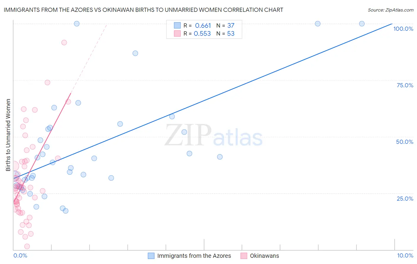 Immigrants from the Azores vs Okinawan Births to Unmarried Women