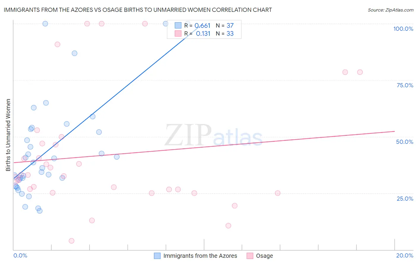 Immigrants from the Azores vs Osage Births to Unmarried Women