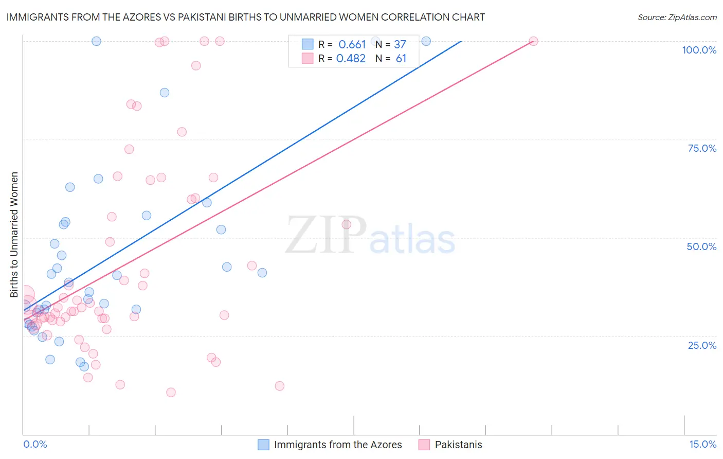 Immigrants from the Azores vs Pakistani Births to Unmarried Women
