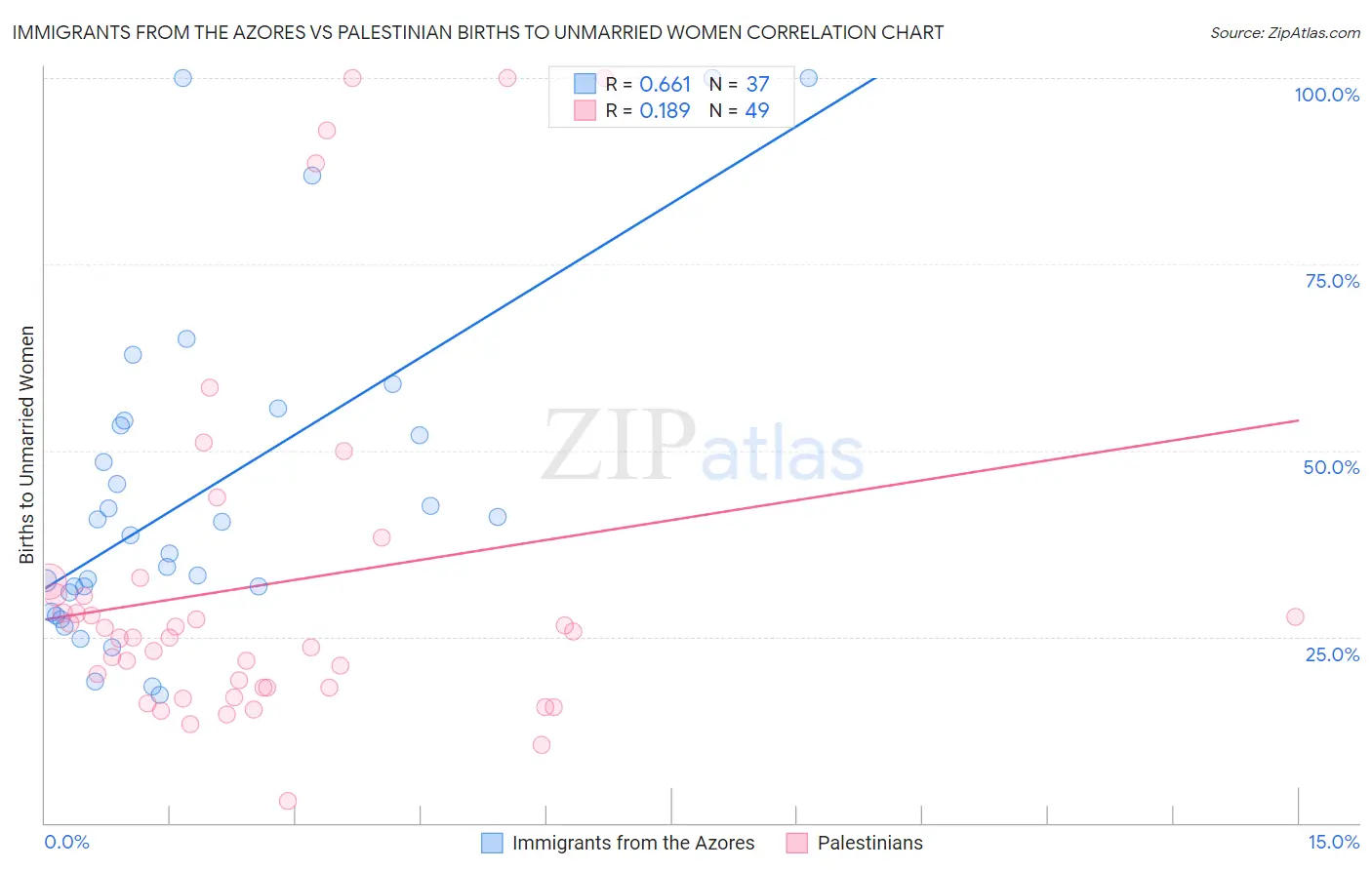 Immigrants from the Azores vs Palestinian Births to Unmarried Women