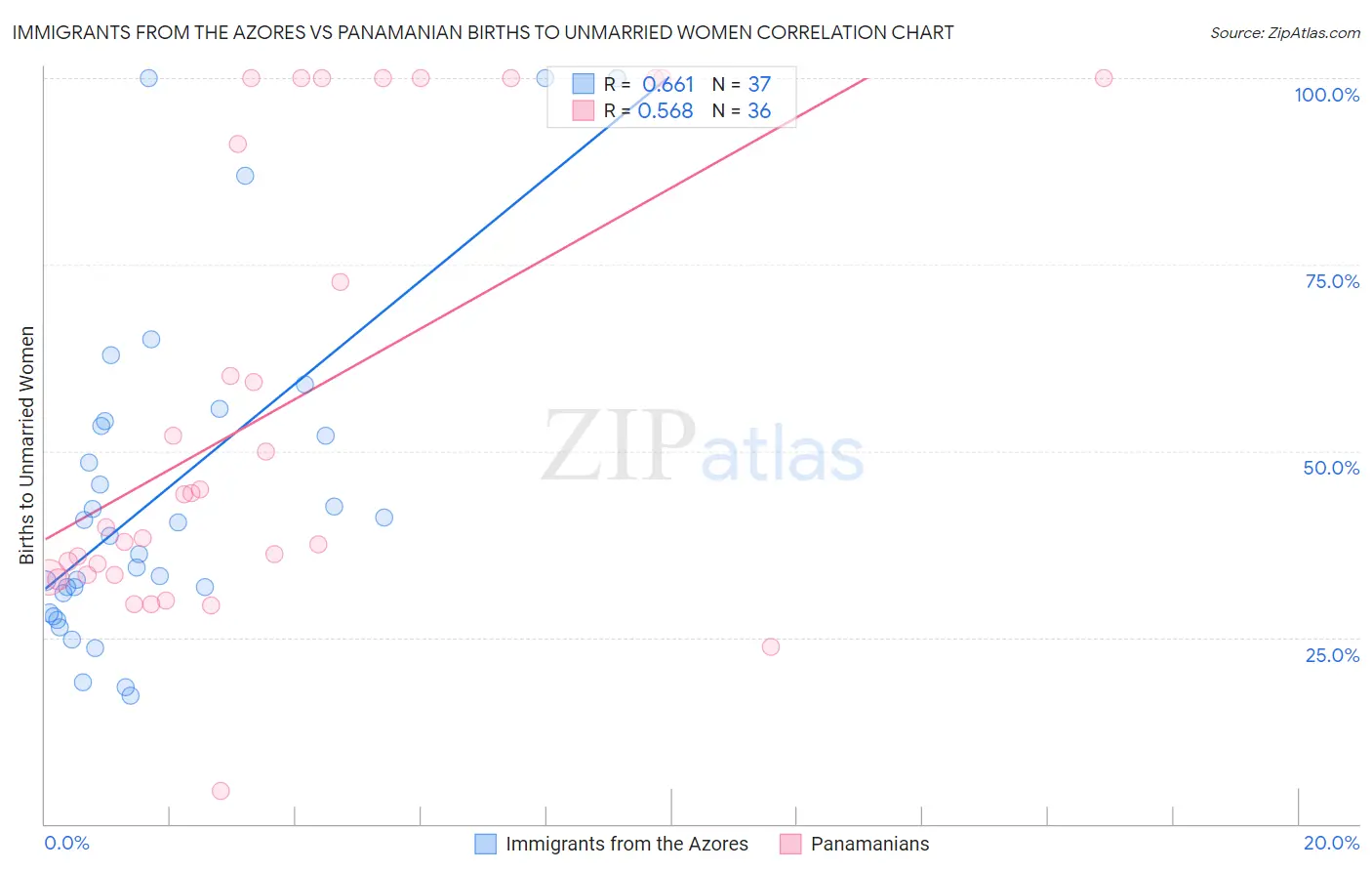 Immigrants from the Azores vs Panamanian Births to Unmarried Women