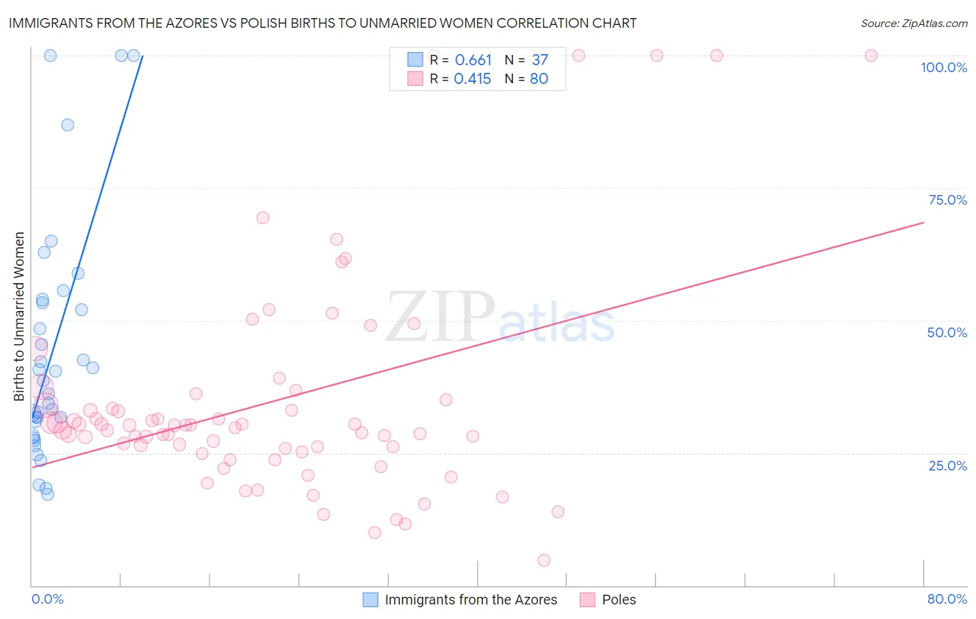 Immigrants from the Azores vs Polish Births to Unmarried Women
