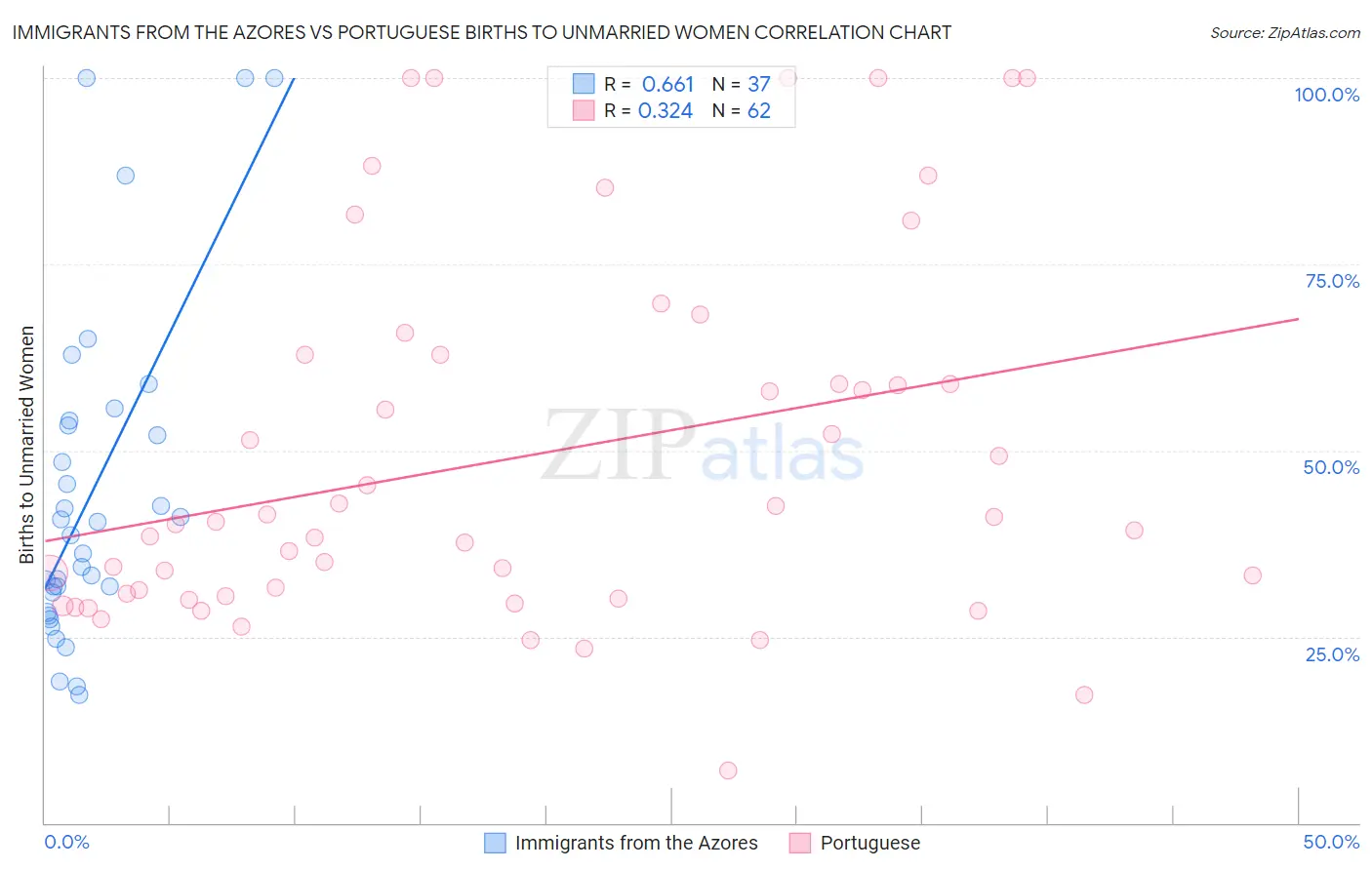 Immigrants from the Azores vs Portuguese Births to Unmarried Women