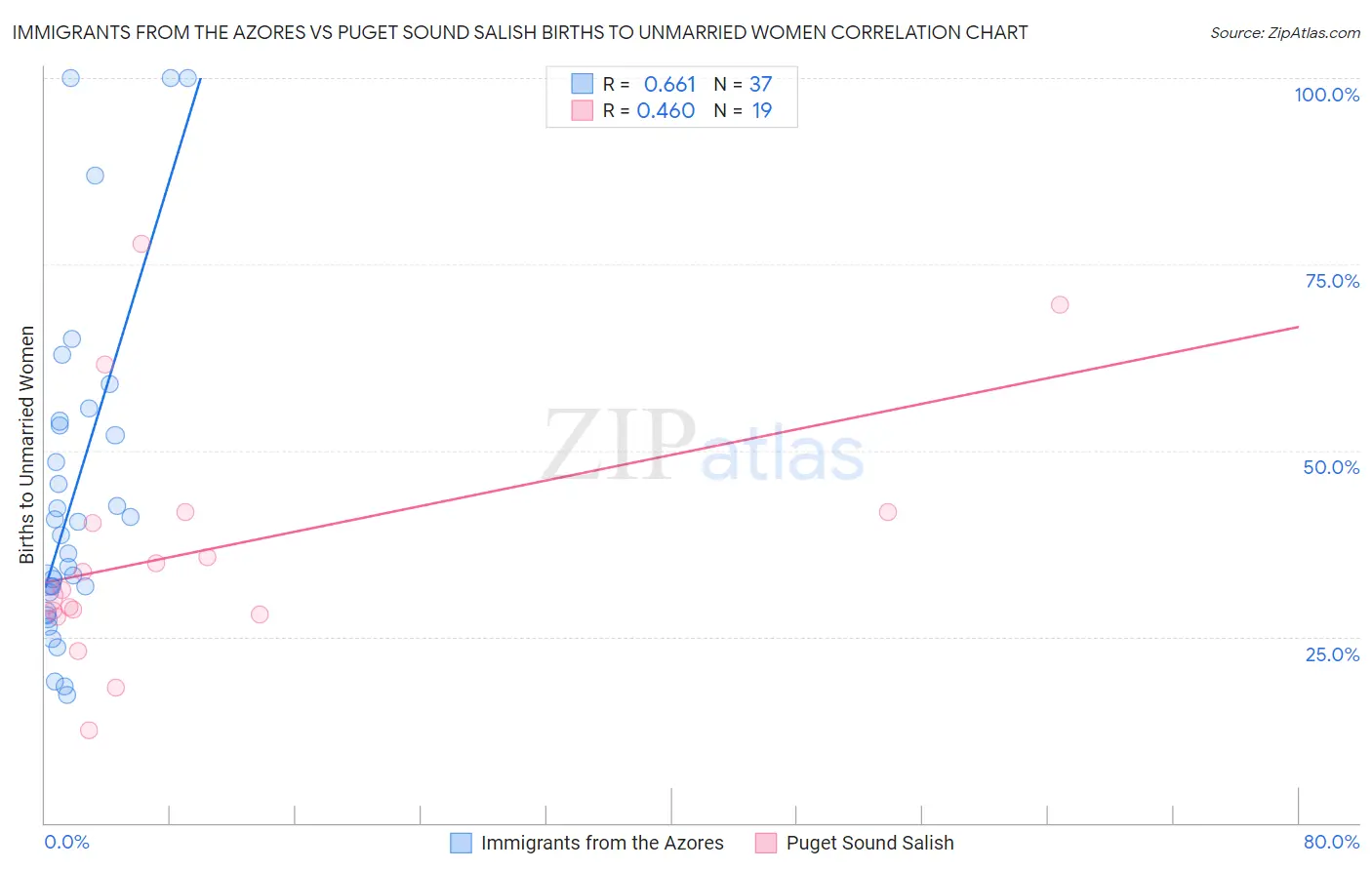 Immigrants from the Azores vs Puget Sound Salish Births to Unmarried Women