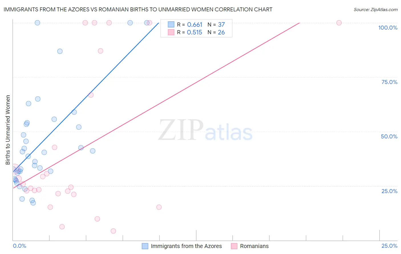 Immigrants from the Azores vs Romanian Births to Unmarried Women