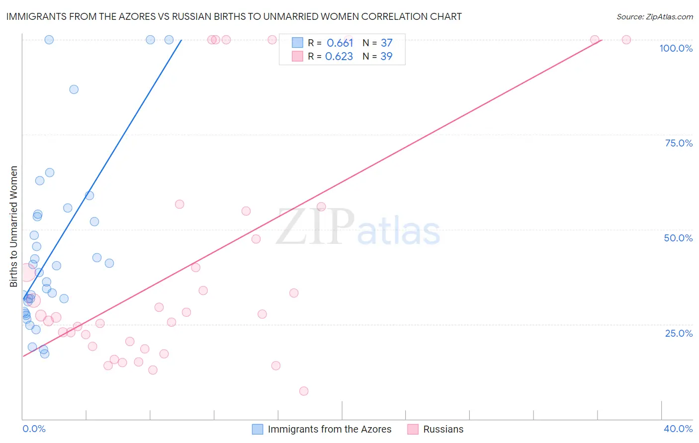 Immigrants from the Azores vs Russian Births to Unmarried Women