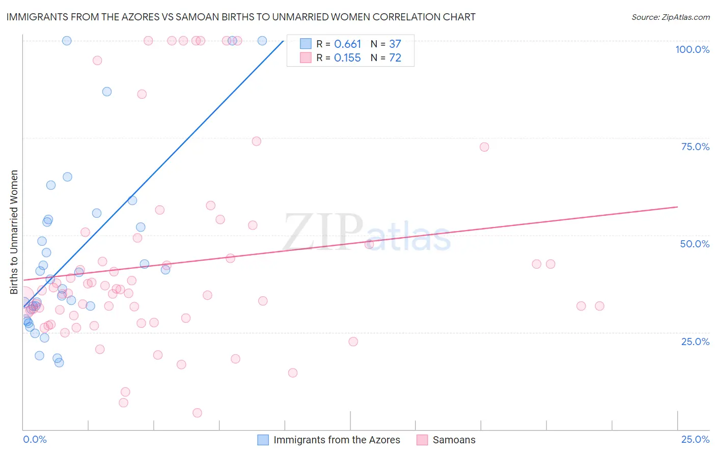 Immigrants from the Azores vs Samoan Births to Unmarried Women