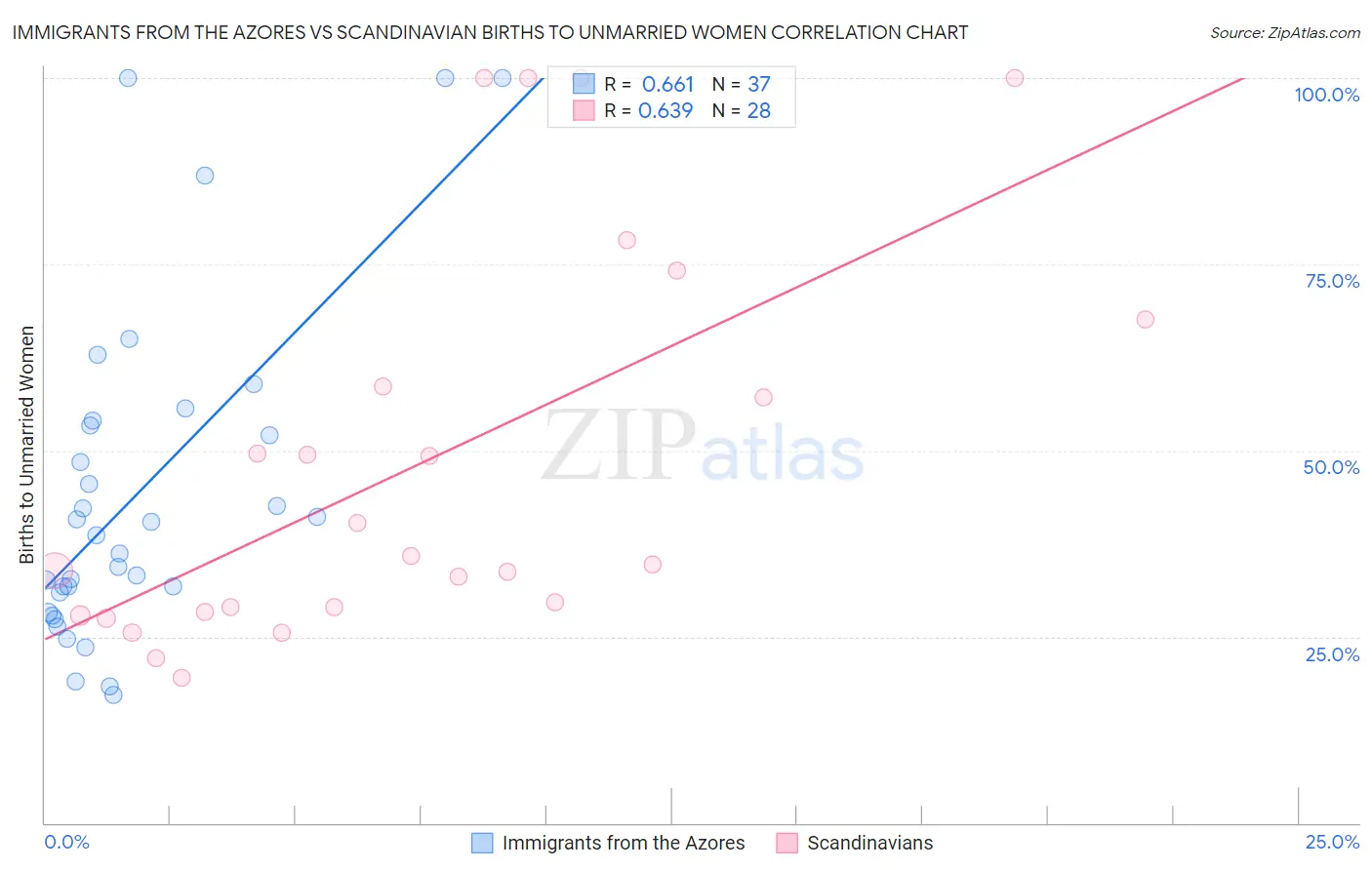 Immigrants from the Azores vs Scandinavian Births to Unmarried Women