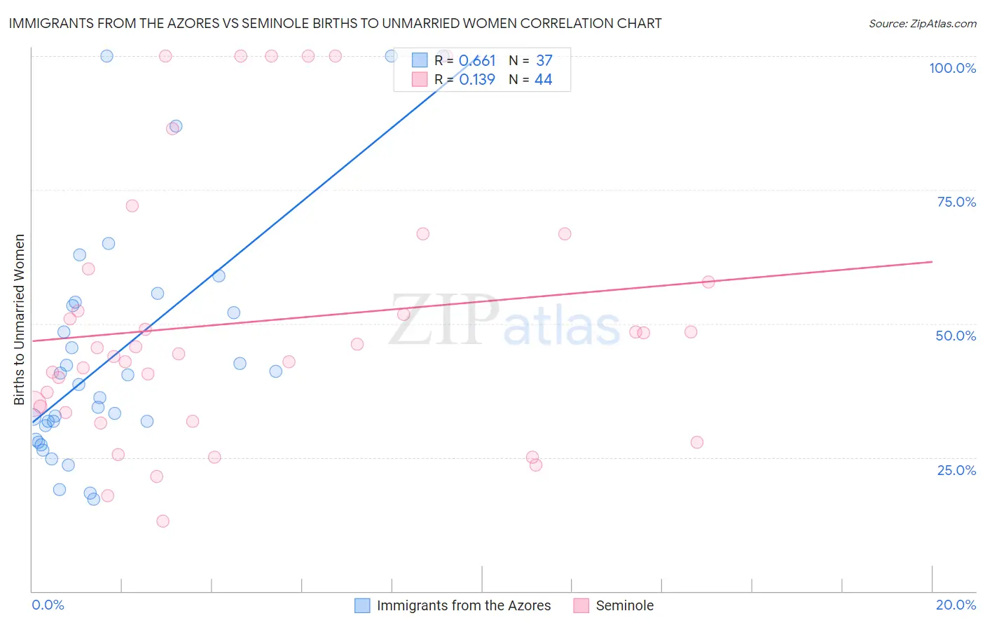 Immigrants from the Azores vs Seminole Births to Unmarried Women