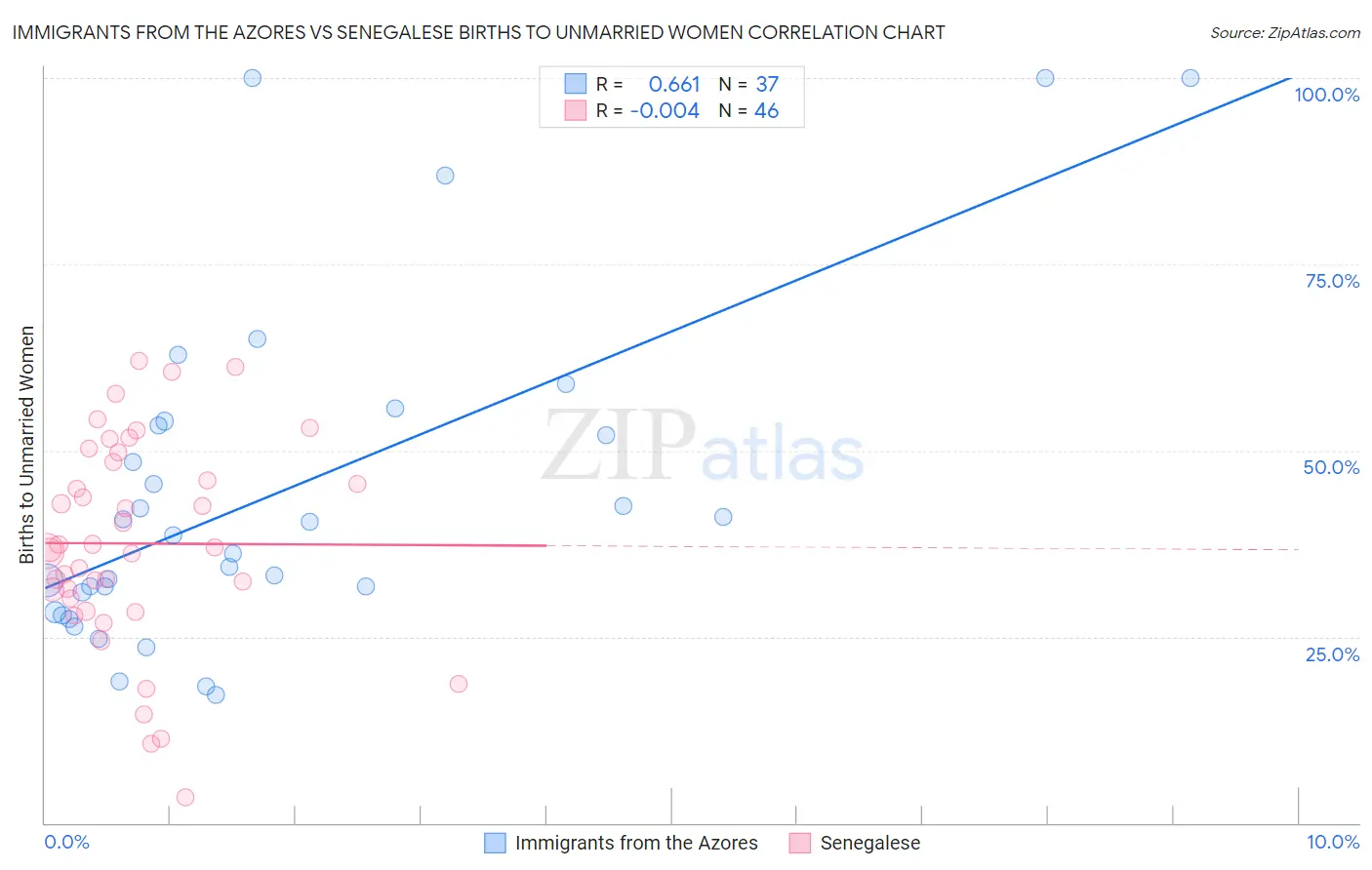 Immigrants from the Azores vs Senegalese Births to Unmarried Women