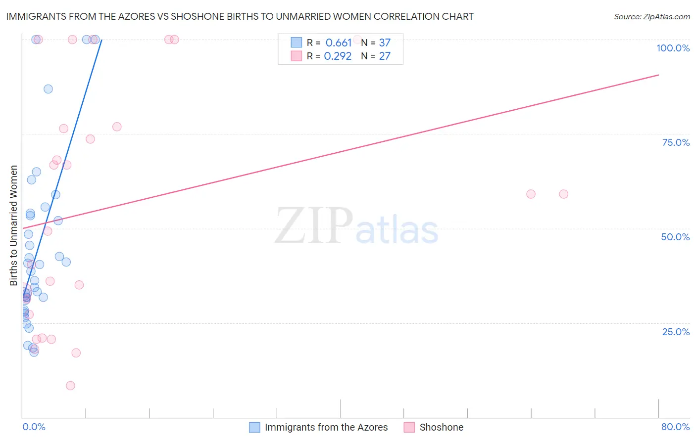 Immigrants from the Azores vs Shoshone Births to Unmarried Women