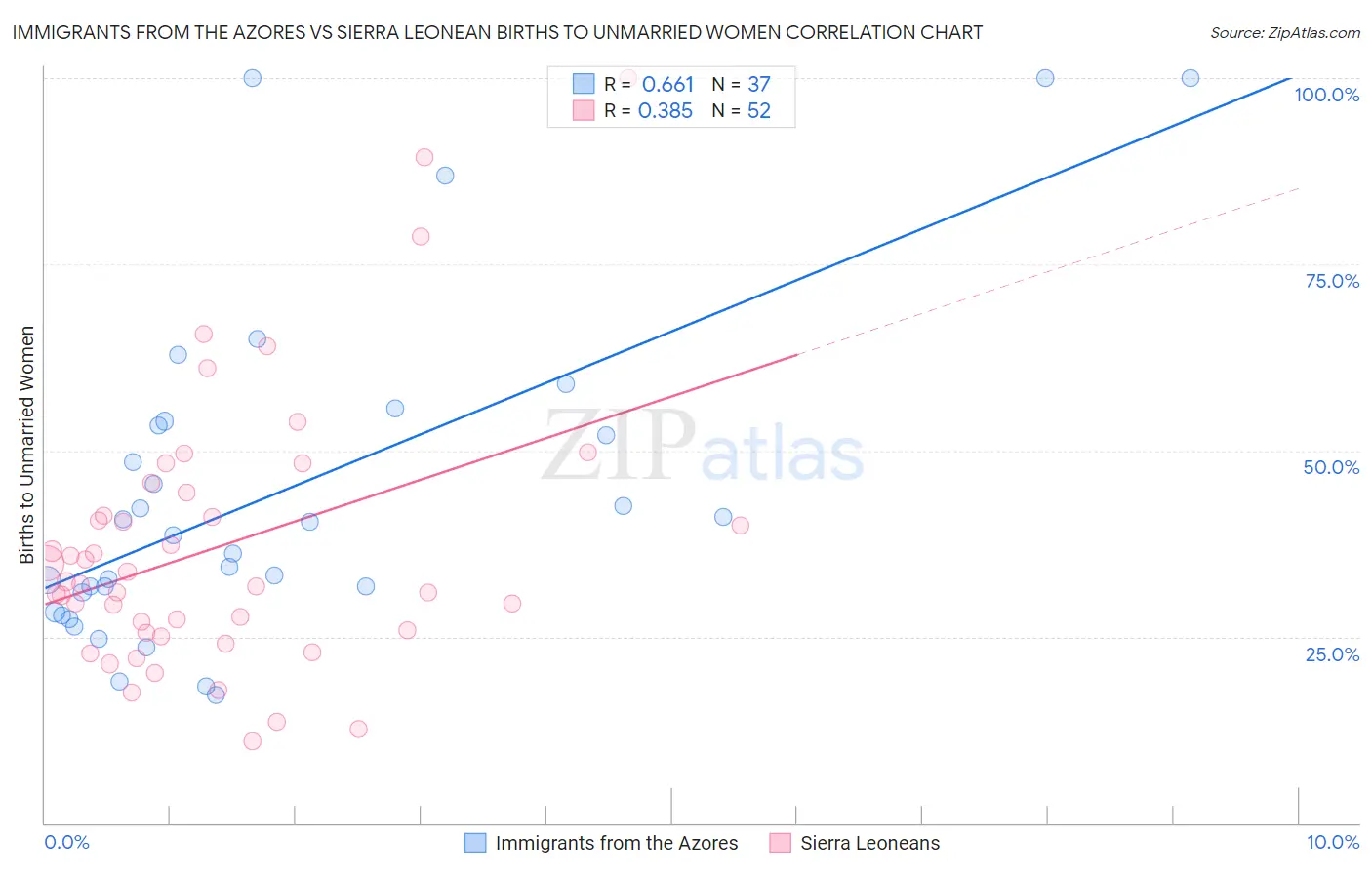 Immigrants from the Azores vs Sierra Leonean Births to Unmarried Women
