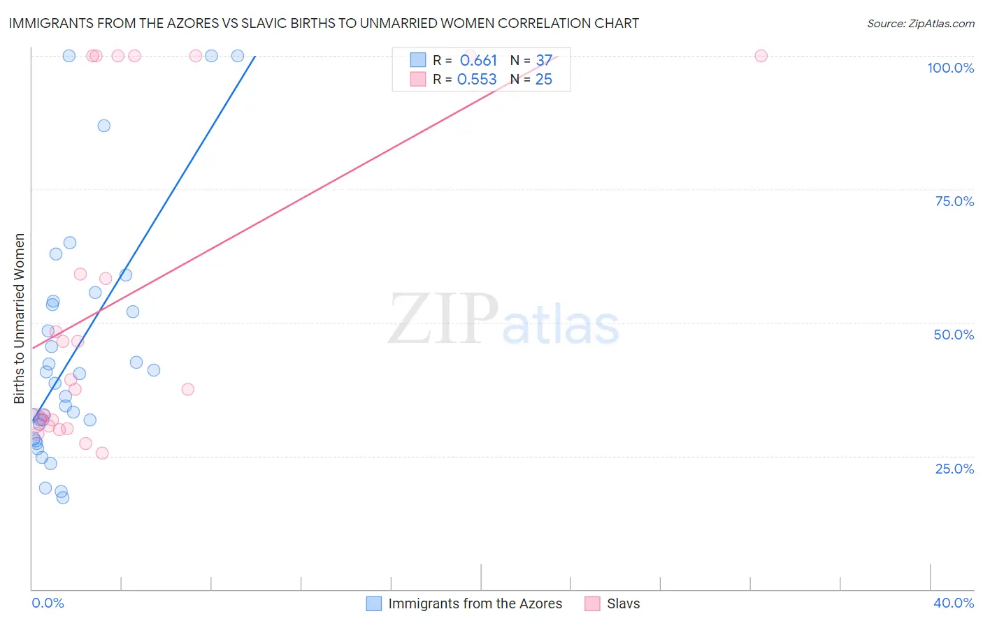 Immigrants from the Azores vs Slavic Births to Unmarried Women