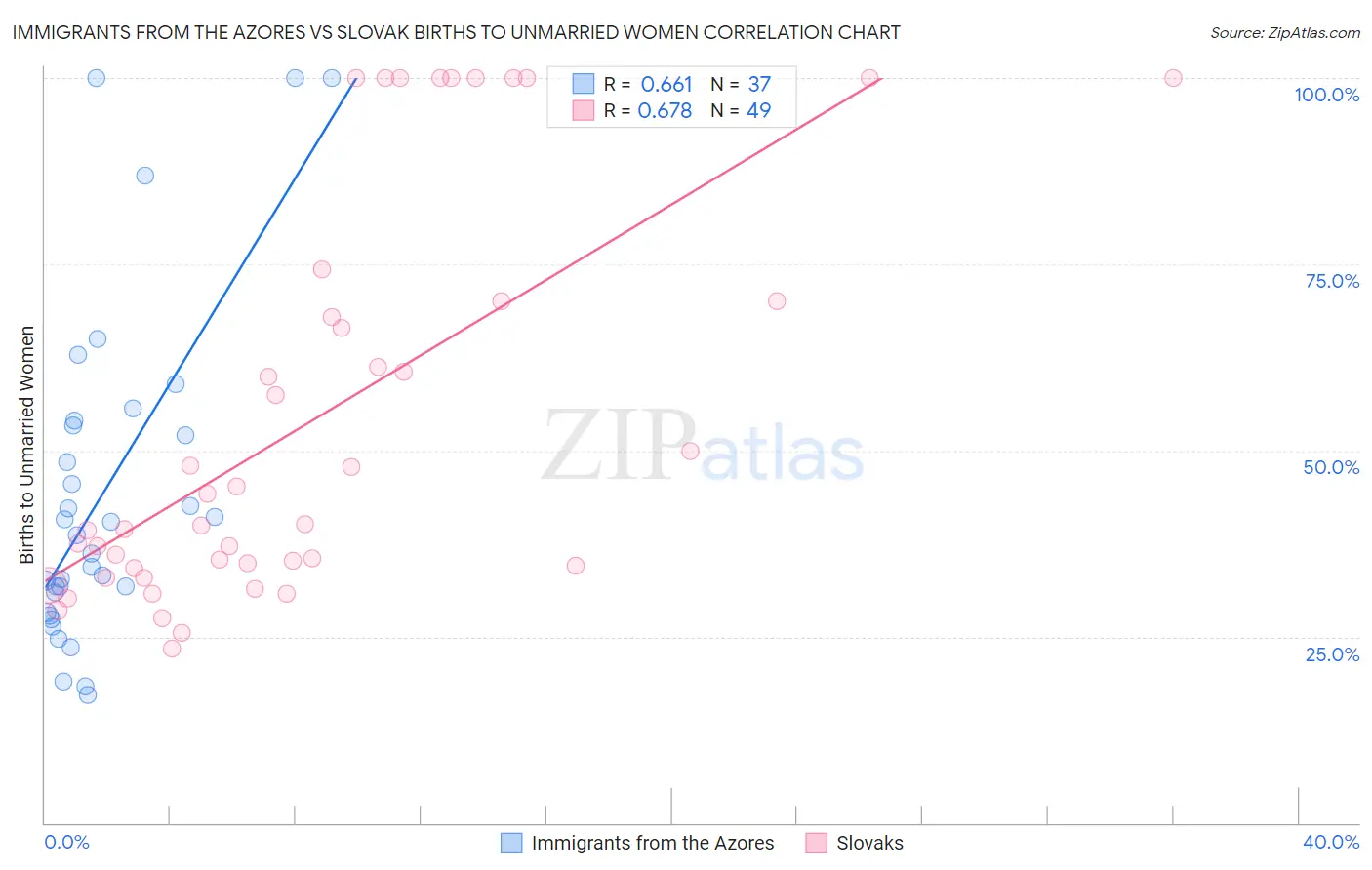 Immigrants from the Azores vs Slovak Births to Unmarried Women