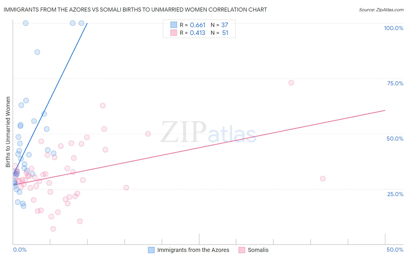 Immigrants from the Azores vs Somali Births to Unmarried Women