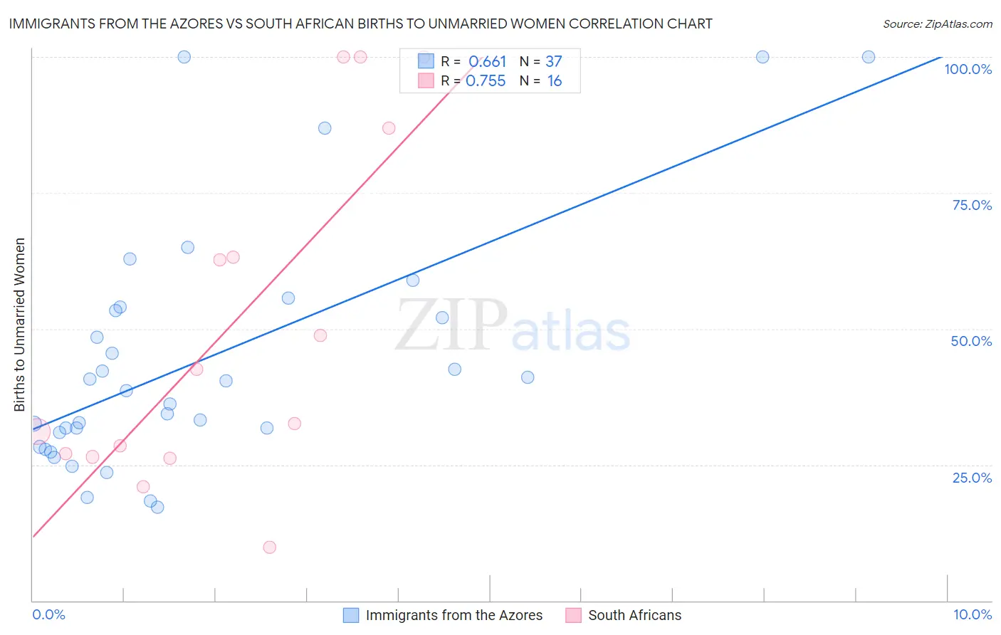 Immigrants from the Azores vs South African Births to Unmarried Women