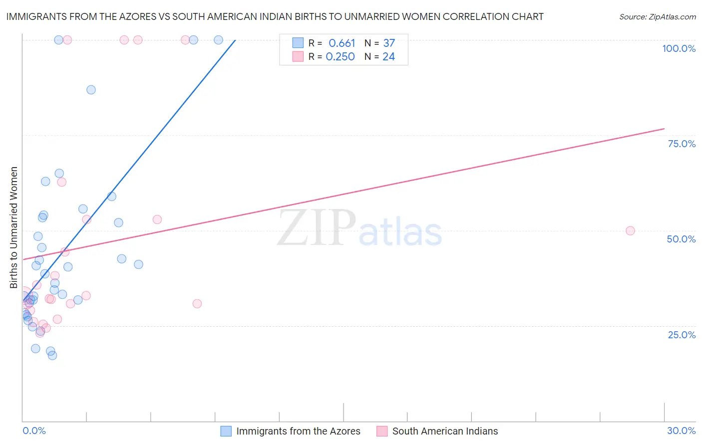 Immigrants from the Azores vs South American Indian Births to Unmarried Women