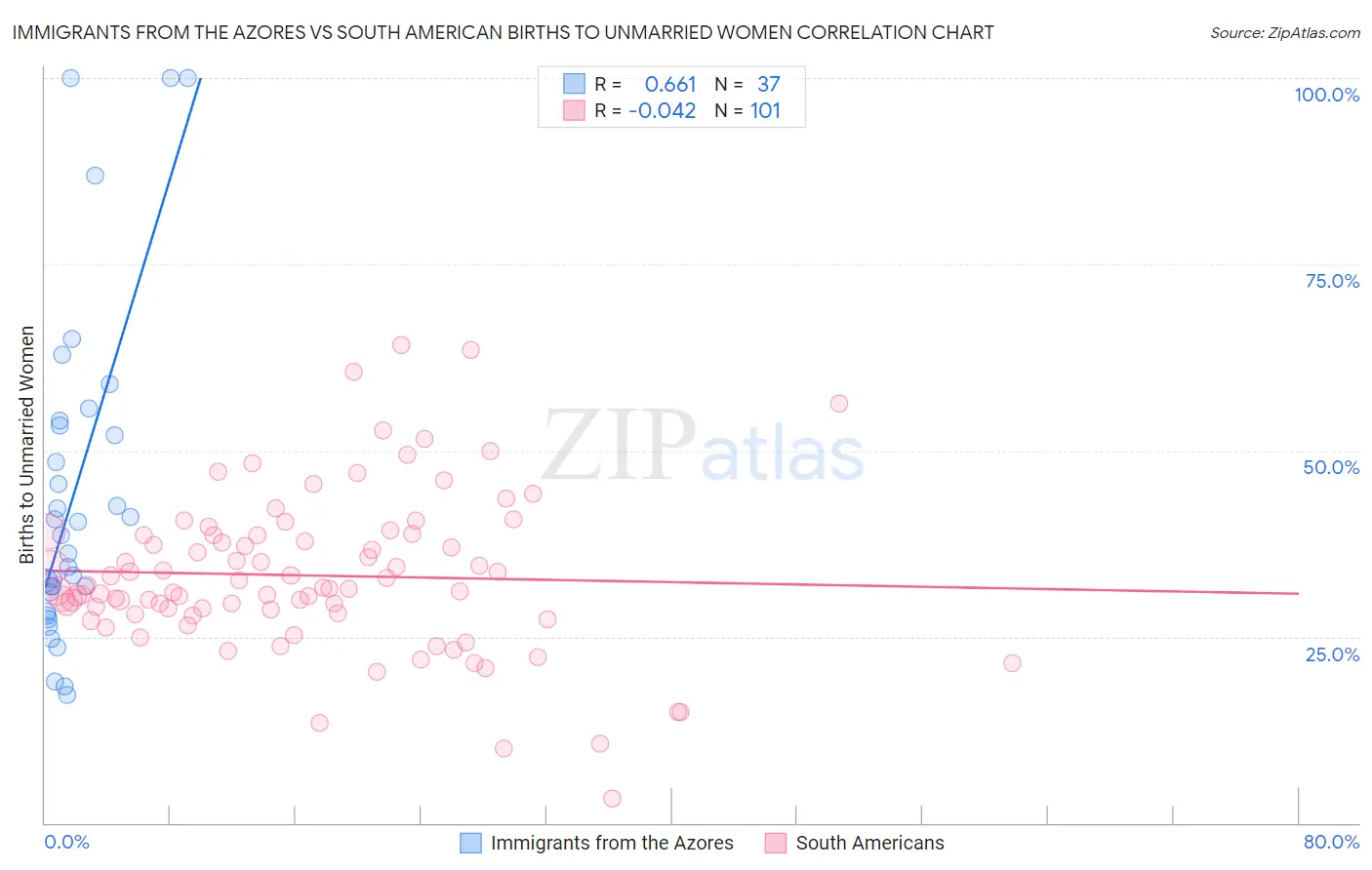Immigrants from the Azores vs South American Births to Unmarried Women