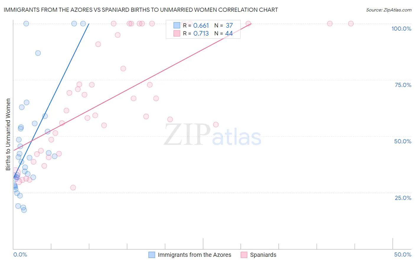 Immigrants from the Azores vs Spaniard Births to Unmarried Women