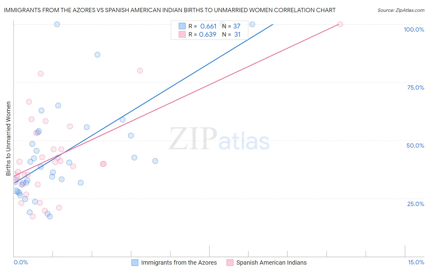 Immigrants from the Azores vs Spanish American Indian Births to Unmarried Women