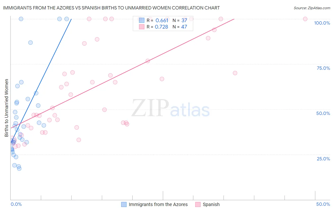 Immigrants from the Azores vs Spanish Births to Unmarried Women