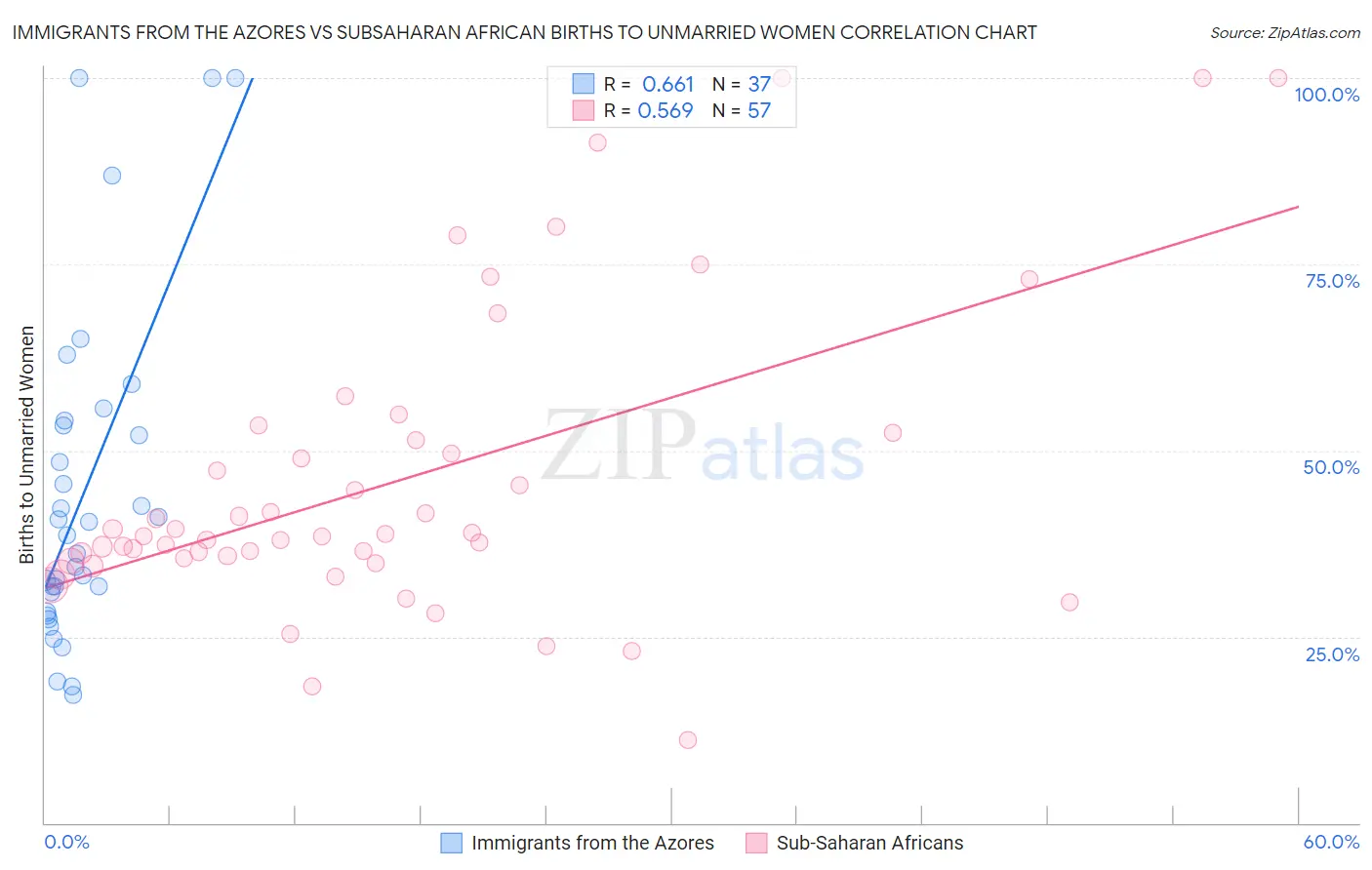 Immigrants from the Azores vs Subsaharan African Births to Unmarried Women