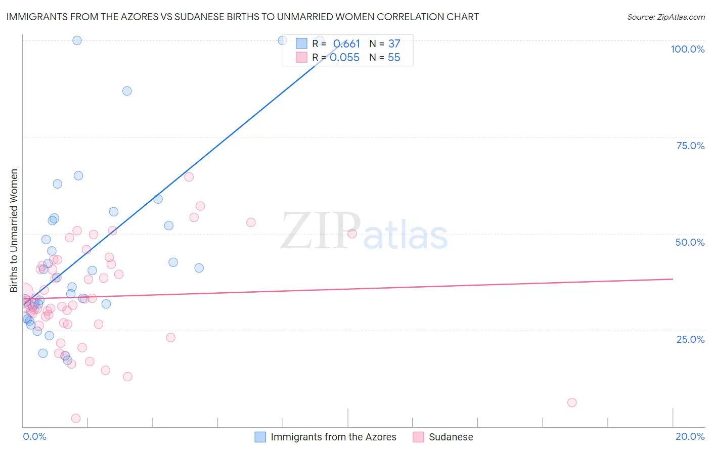 Immigrants from the Azores vs Sudanese Births to Unmarried Women