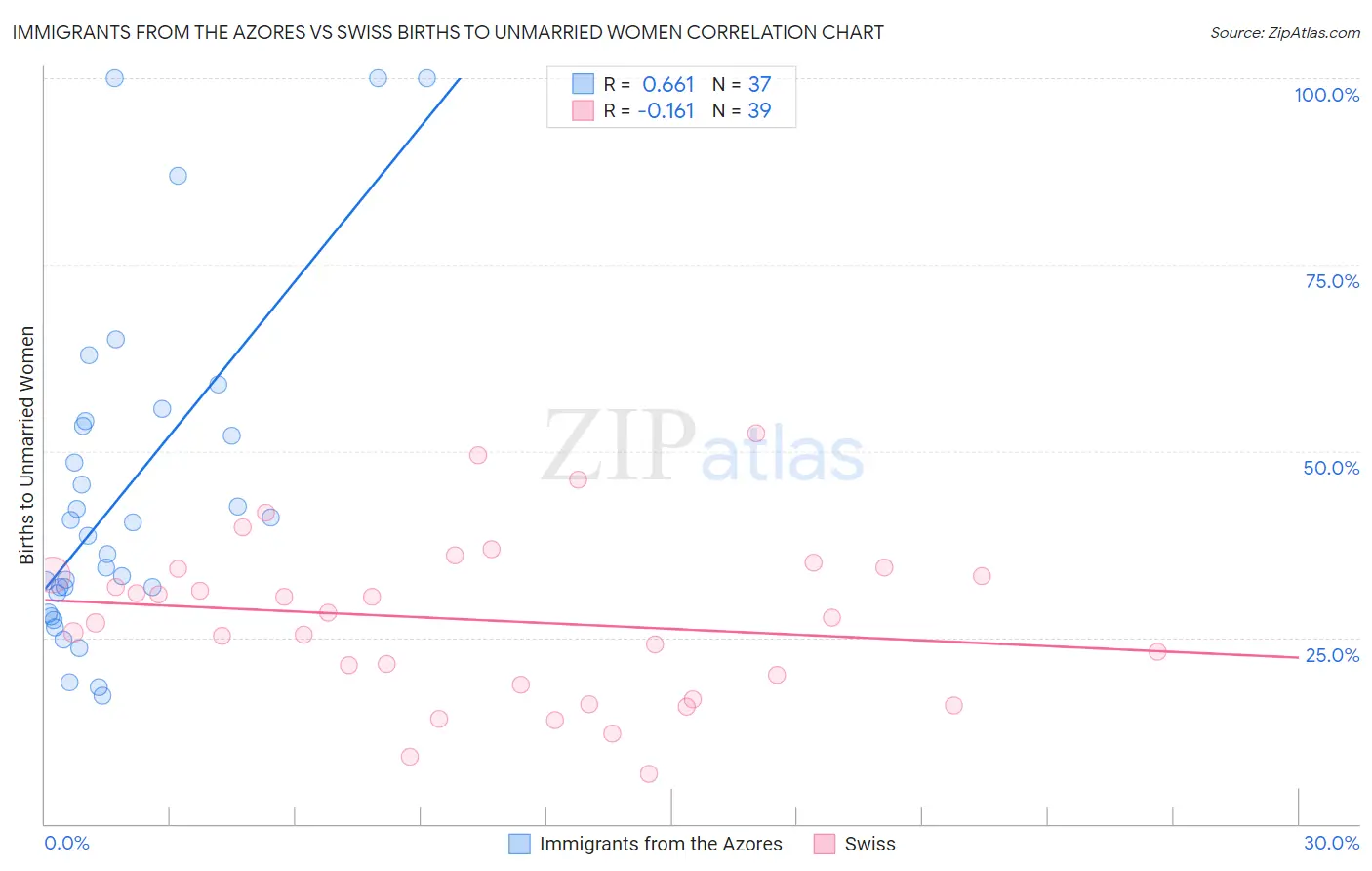 Immigrants from the Azores vs Swiss Births to Unmarried Women