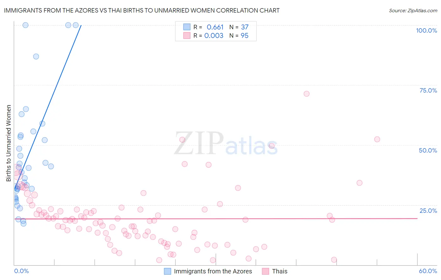 Immigrants from the Azores vs Thai Births to Unmarried Women