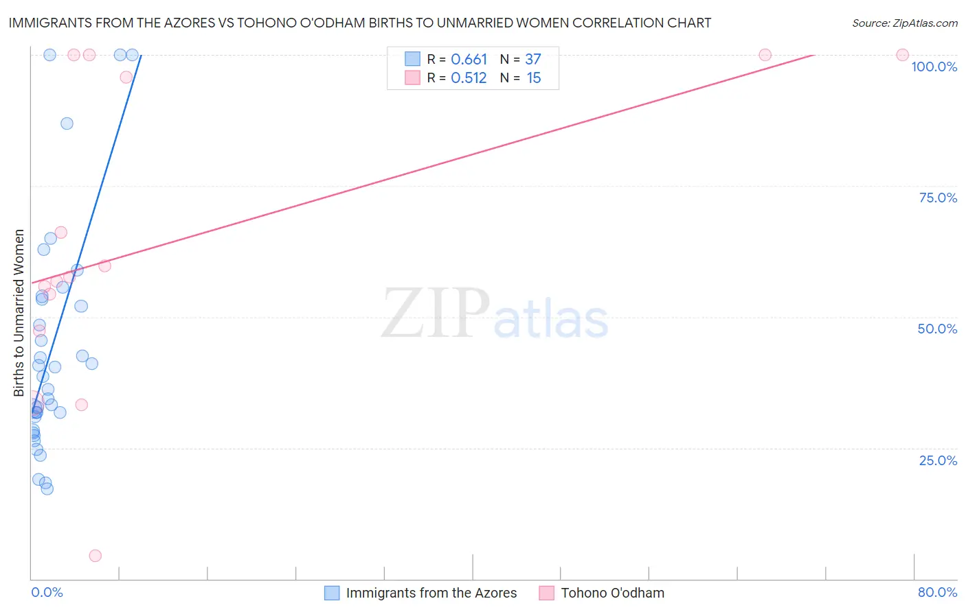 Immigrants from the Azores vs Tohono O'odham Births to Unmarried Women