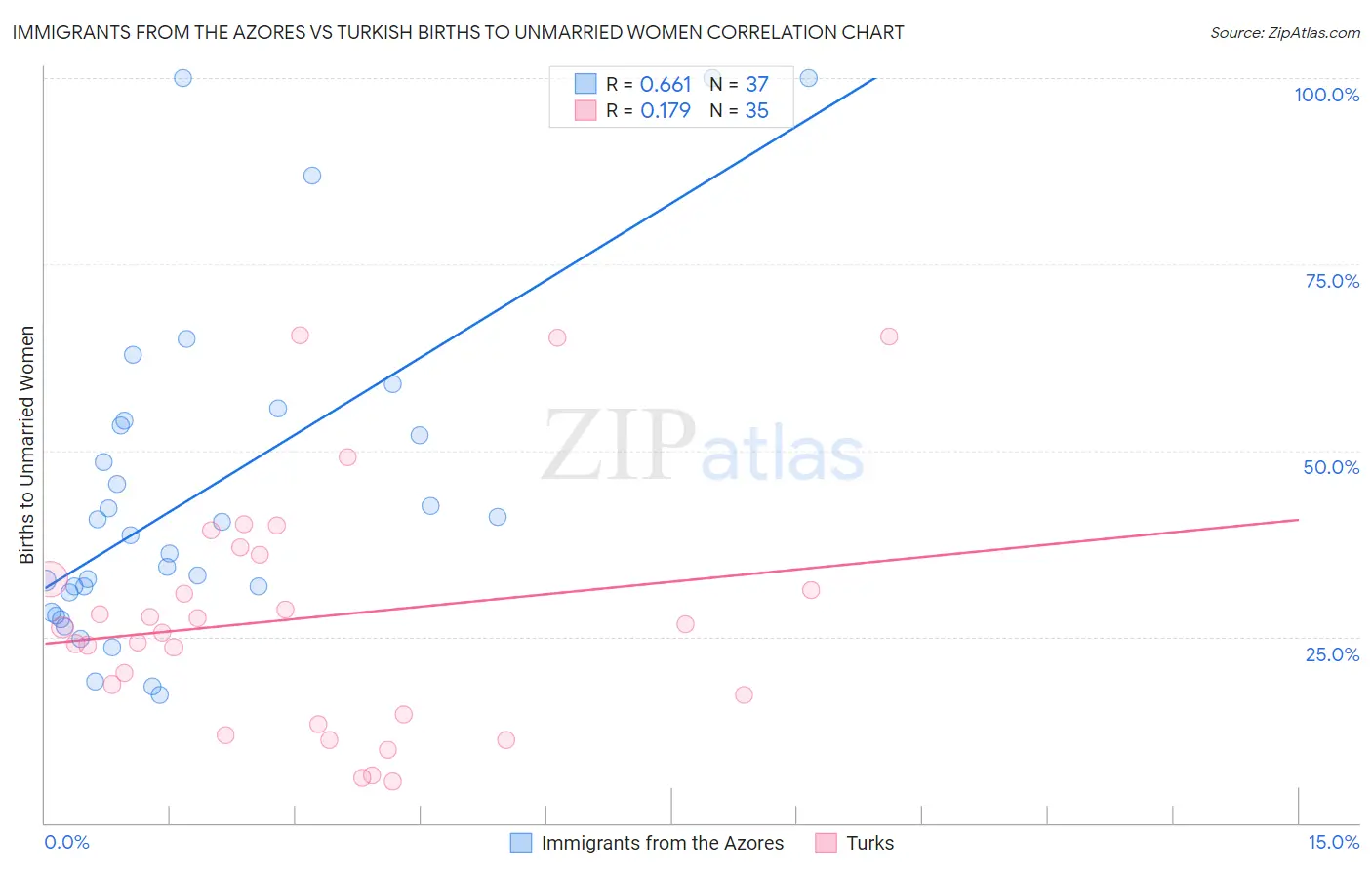 Immigrants from the Azores vs Turkish Births to Unmarried Women