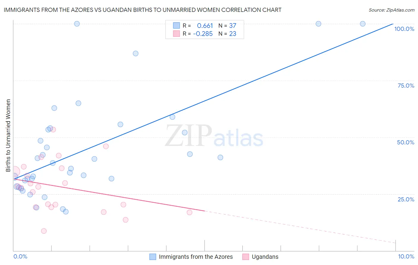 Immigrants from the Azores vs Ugandan Births to Unmarried Women