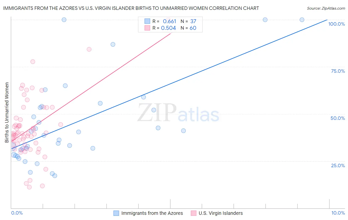 Immigrants from the Azores vs U.S. Virgin Islander Births to Unmarried Women