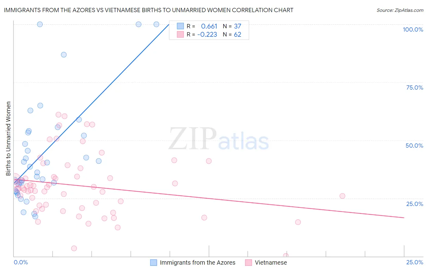 Immigrants from the Azores vs Vietnamese Births to Unmarried Women