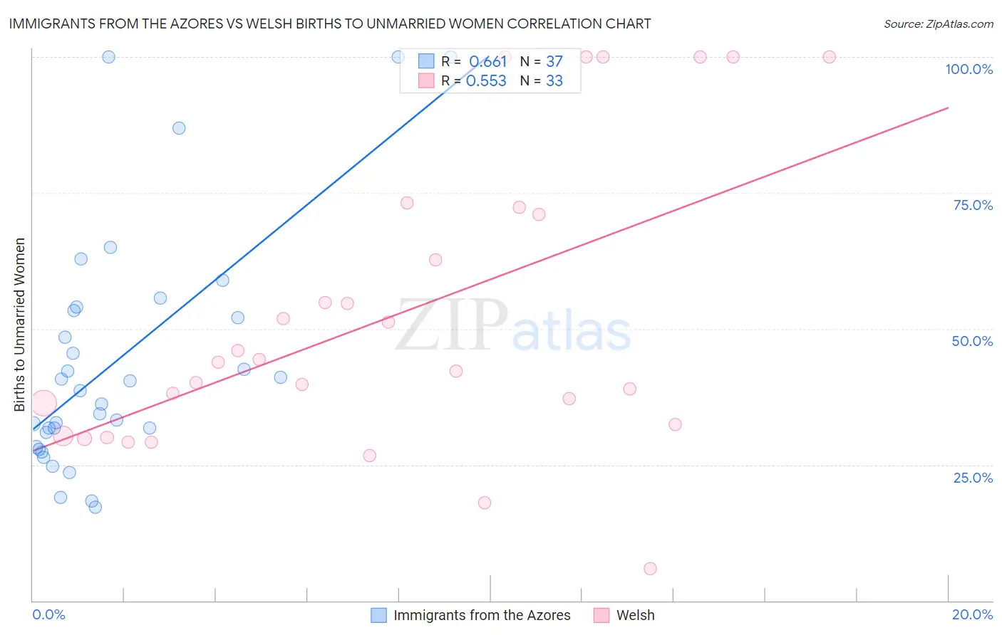 Immigrants from the Azores vs Welsh Births to Unmarried Women