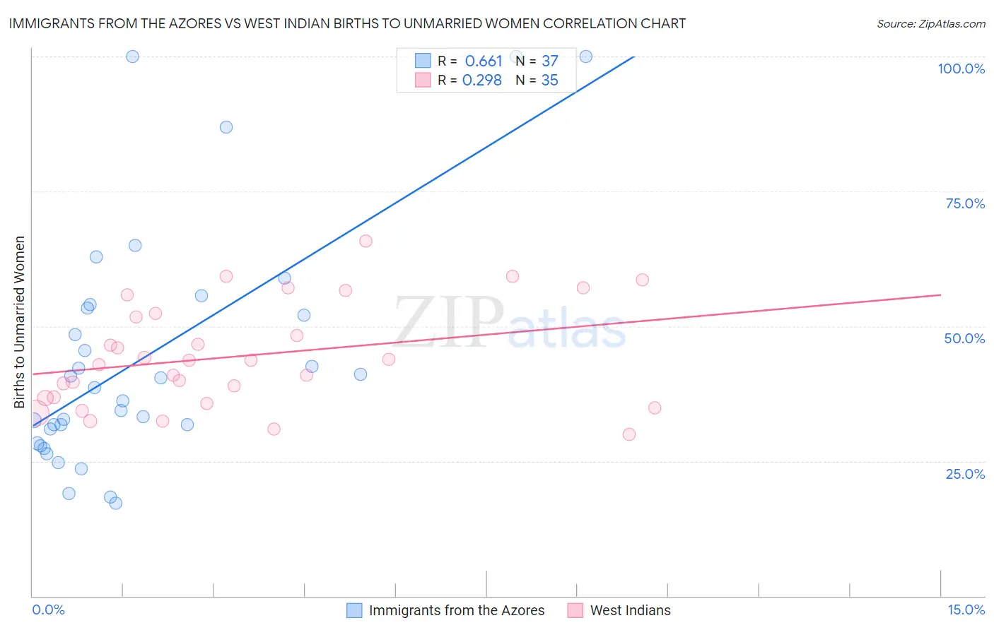 Immigrants from the Azores vs West Indian Births to Unmarried Women