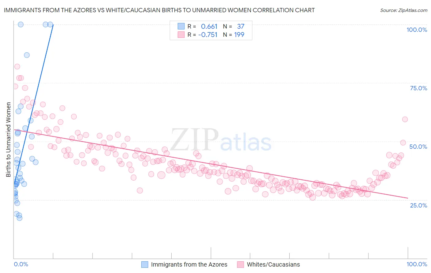 Immigrants from the Azores vs White/Caucasian Births to Unmarried Women