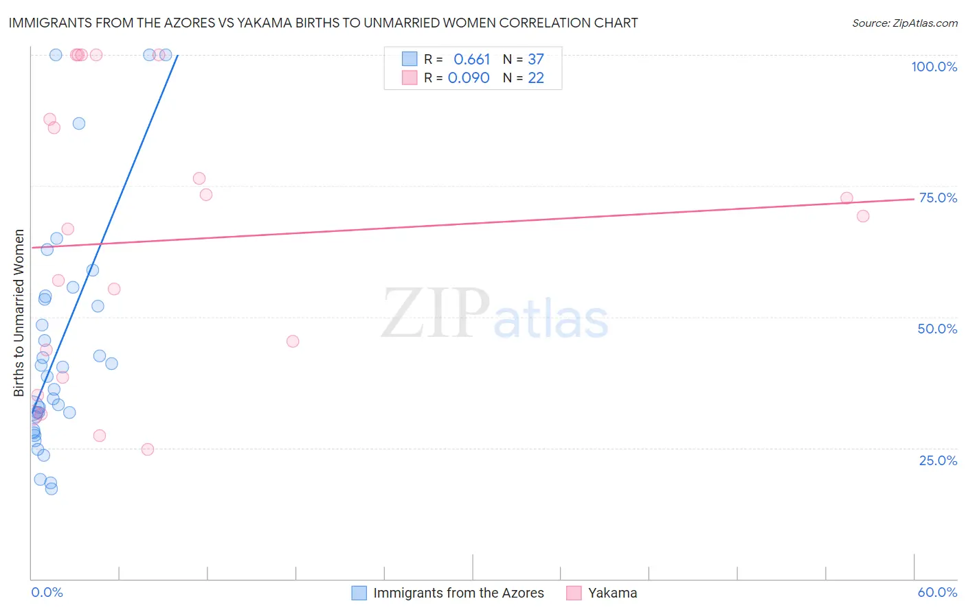Immigrants from the Azores vs Yakama Births to Unmarried Women