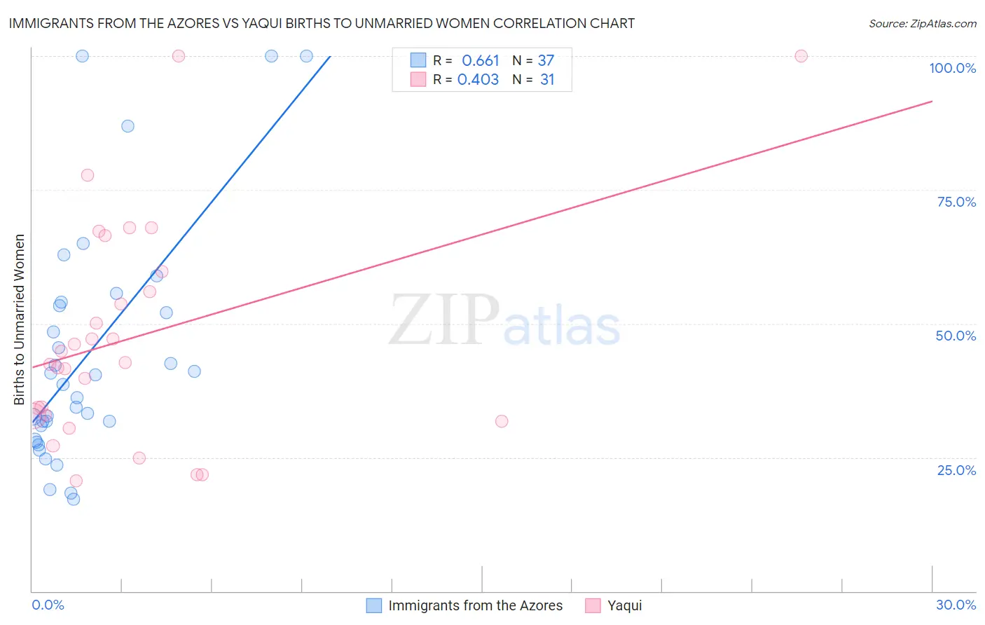 Immigrants from the Azores vs Yaqui Births to Unmarried Women